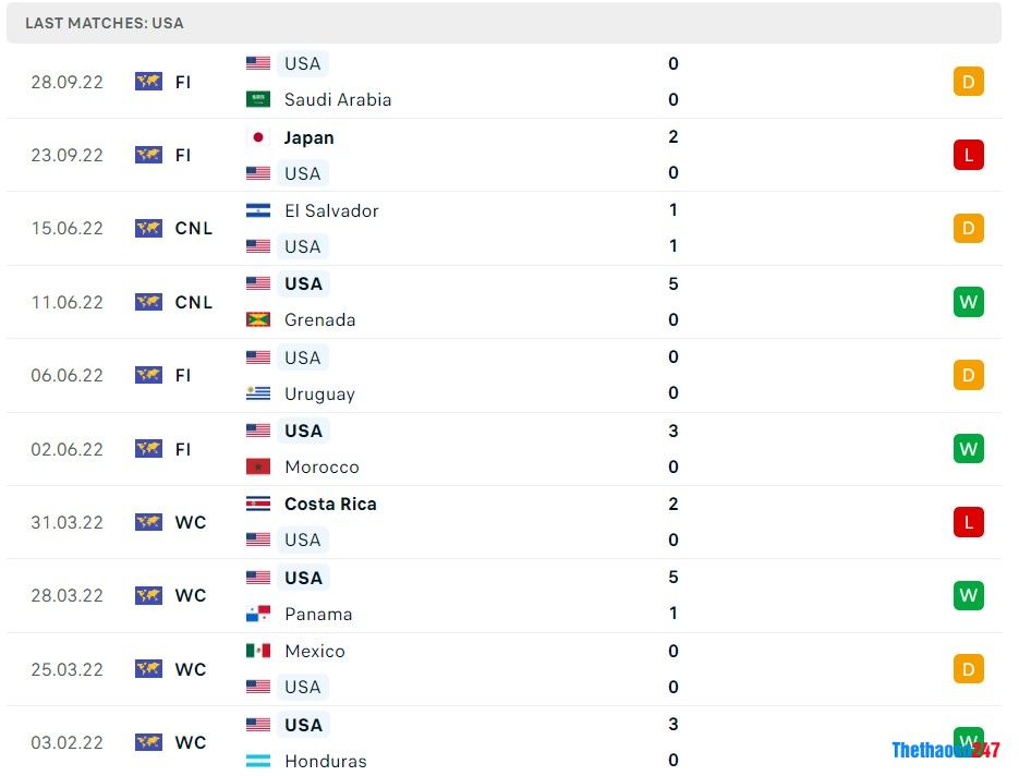 Soi kèo Mỹ vs Xứ Wales World Cup 2022 Soi kèo Mỹ vs Xứ Wales World Cup 2022