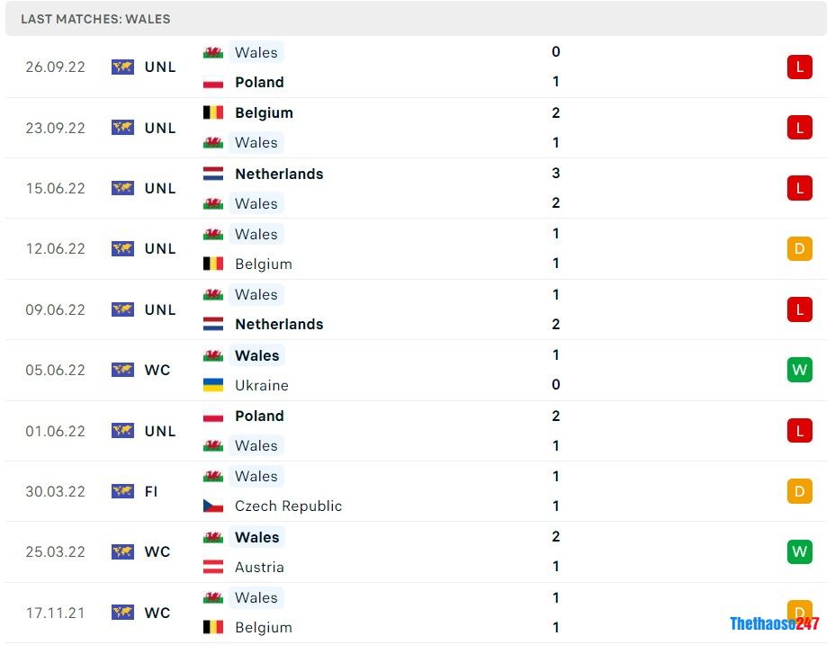 Soi kèo Mỹ vs Xứ Wales World Cup 2022 Soi kèo Mỹ vs Xứ Wales World Cup 2022