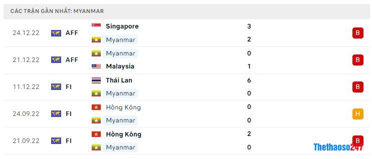 Phong độ gần đây Myanmar Phong độ gần đây Myanmar