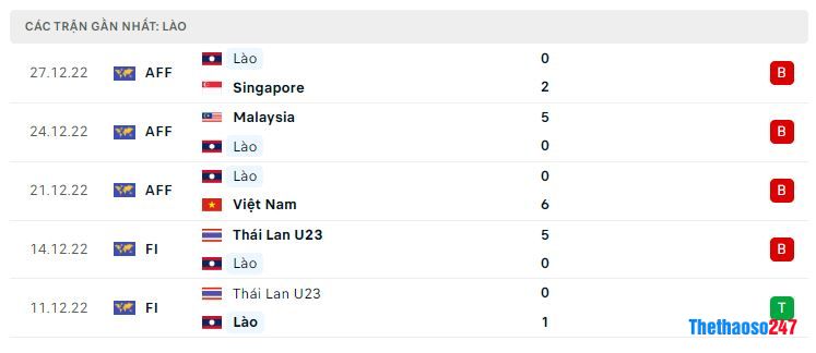 Phong độ gần đây Lào Phong độ gần đây Lào