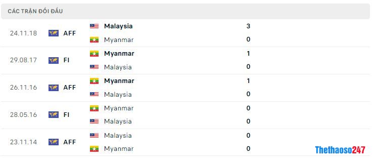 Lịch sử đối đầu Myanmar vs Malaysia Lịch sử đối đầu Myanmar vs Malaysia