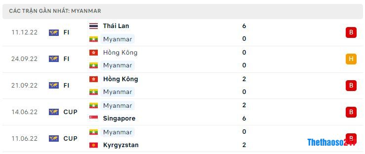 Phong độ gần đây Myanmar Phong độ gần đây Myanmar