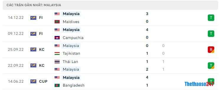 Phong độ gần đây Malaysia Phong độ gần đây Malaysia