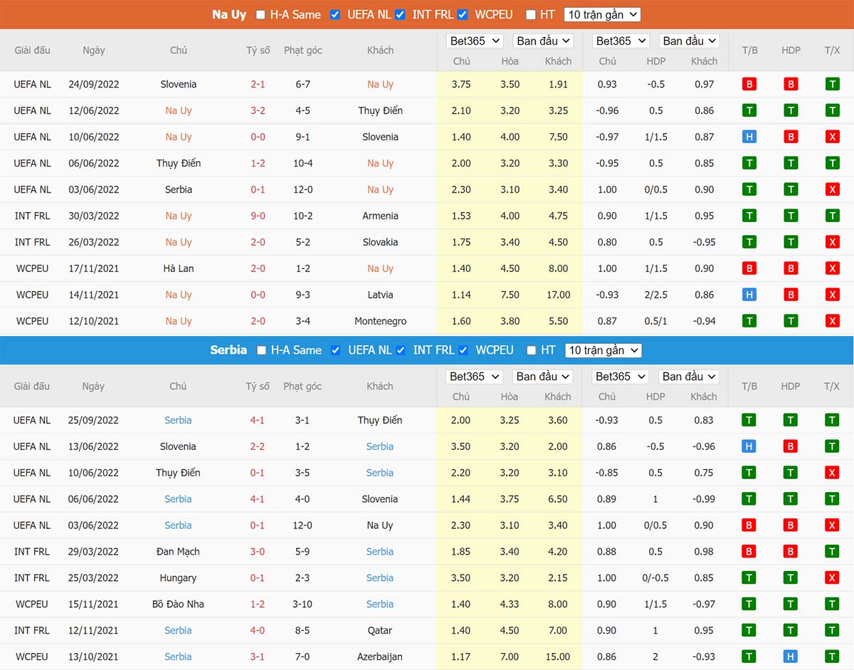 Phong độ thi đấu gần đây Na Uy vs Serbia Phong độ thi đấu gần đây Na Uy vs Serbia