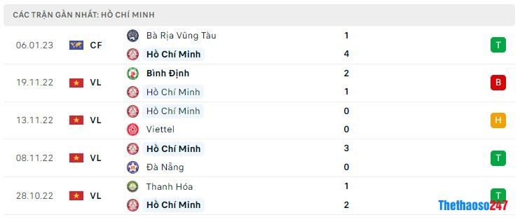 Phong độ gần đây CLB TP.HCM Phong độ gần đây CLB TP.HCM