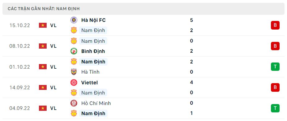 Phong độ gần đây Nam Định Phong độ gần đây Nam Định