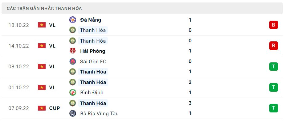 Phong độ gần đây Thanh Hóa Phong độ gần đây Thanh Hóa