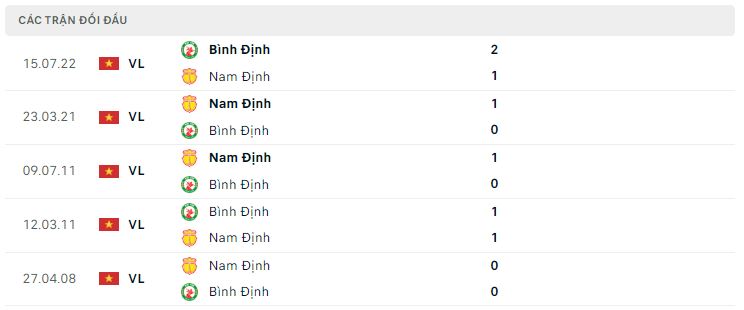 Lịch sử đối đầu Nam Định vs Bình Định Lịch sử đối đầu Nam Định vs Bình Định