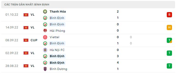 Phong độ gần đây Bình Định Phong độ gần đây Bình Định