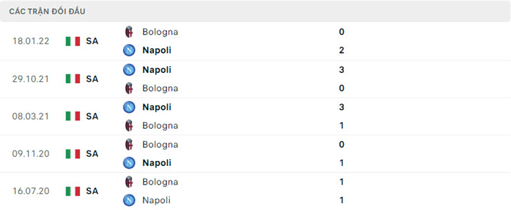 Lịch sử đối đầu Napoli vs Bologna