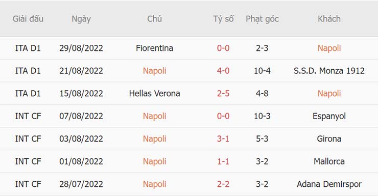 Phong độ thi đấu của Napoli
