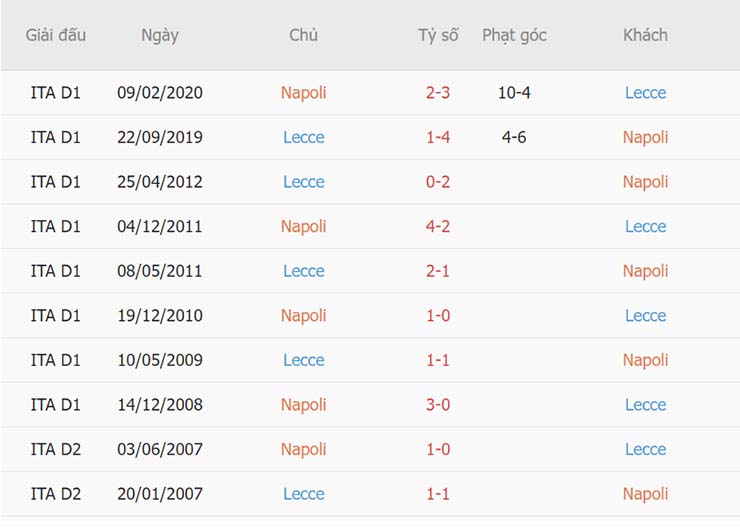 Thành tích đối đầu Napoli vs Lecce