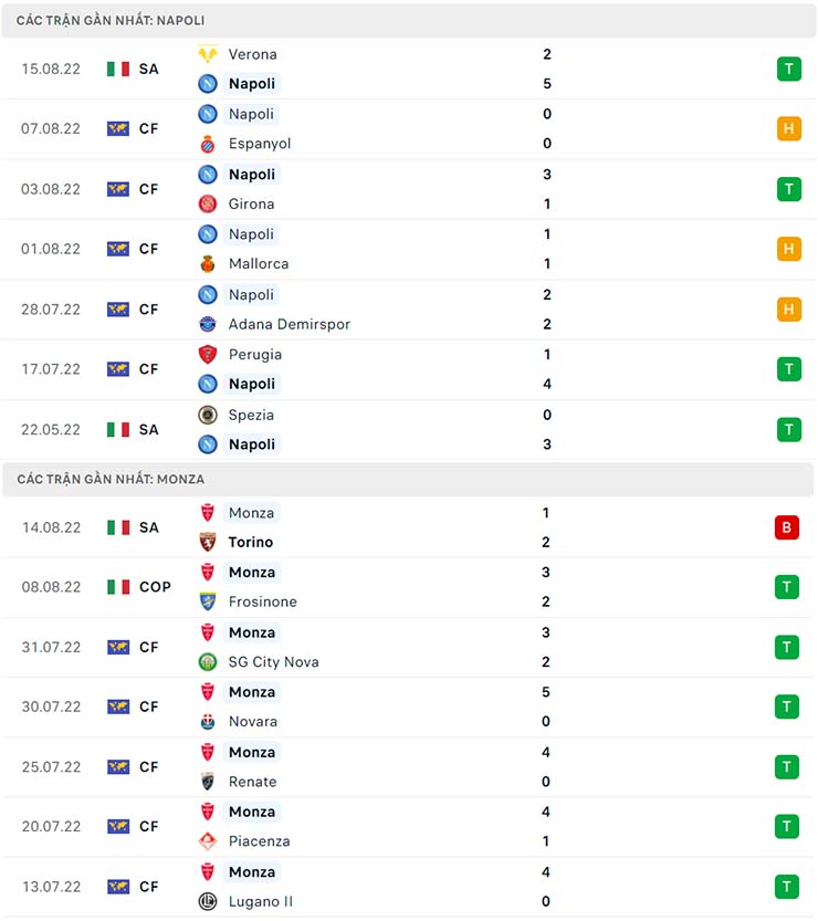 Soi kèo Napoli vs Monza 21/8 - Ảnh 3 Soi kèo Napoli vs Monza 21/8 - Ảnh 3