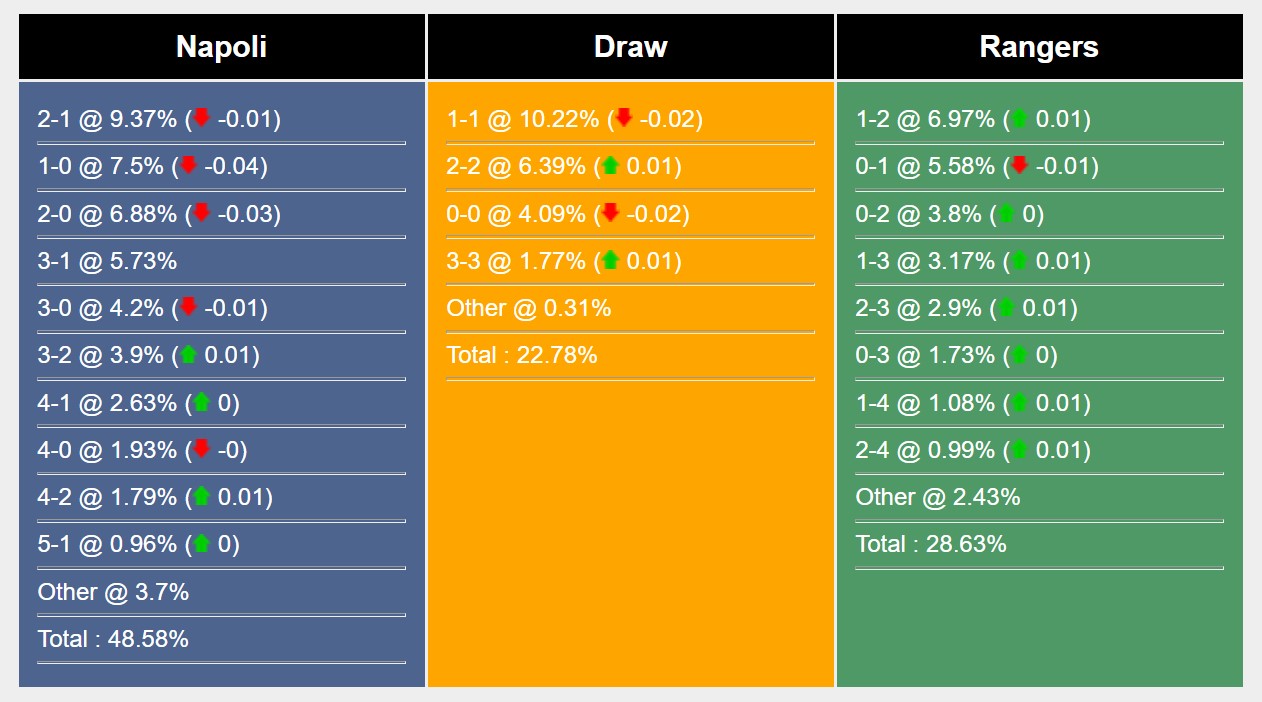Soi kèo Napoli vs Rangers Soi kèo Napoli vs Rangers