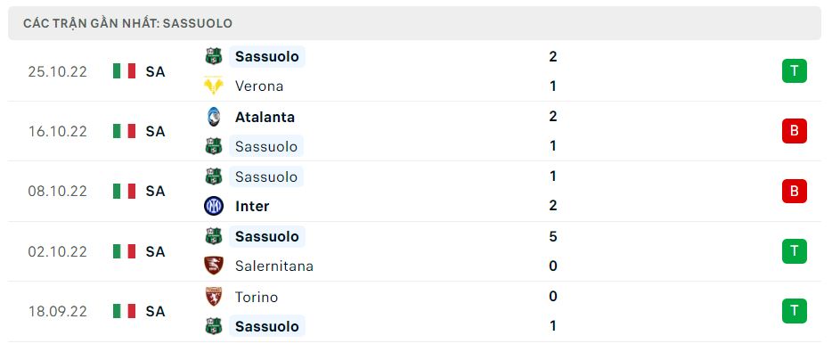 Phong độ gần đây Sassuolo Phong độ gần đây Sassuolo
