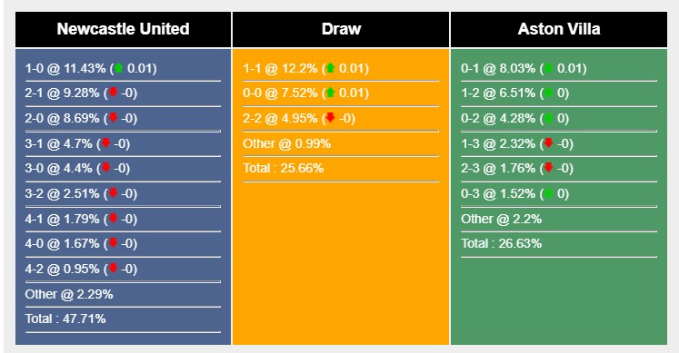 Soi kèo Newcastle vs Aston Villa, Premier League Soi kèo Newcastle vs Aston Villa, Premier League