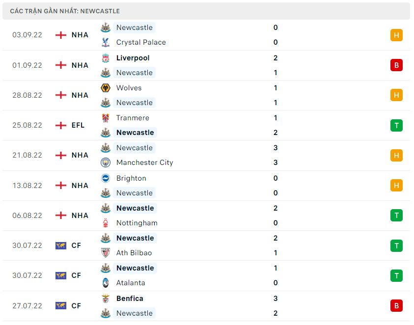 Phong độ gần đây Newcastle Phong độ gần đây Newcastle