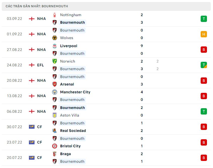 Phong độ gần đây Bournemouth Phong độ gần đây Bournemouth