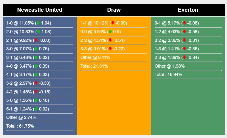 Soi kèo Newcastle vs Everton Premier League 