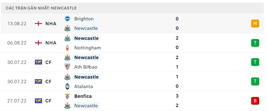 Tỷ lệ kèo Newcastle vs Man City