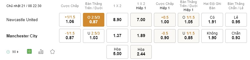 Tỷ lệ kèo Newcastle vs Man City