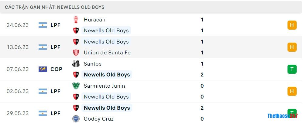 Soi kèo Newells Old Boys vs Gimnasia L.P, Giải VĐ Argentina Soi kèo Newells Old Boys vs Gimnasia L.P, Giải VĐ Argentina