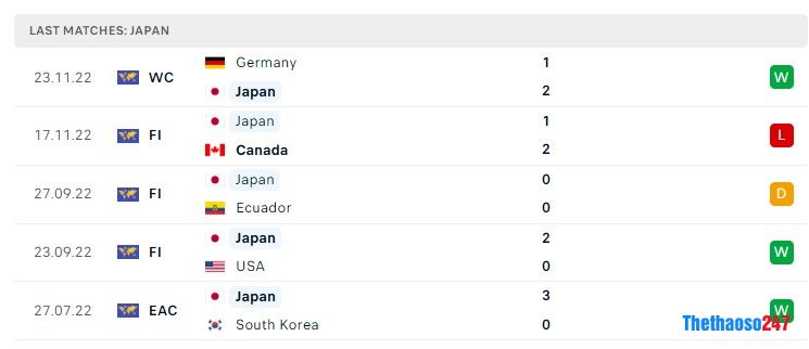 Soi kèo Nhật Bản vs Costa Rica, World Cup 2022