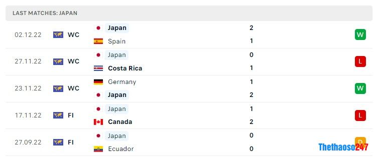 Soi kèo Nhật Bản vs Croatia, World Cup 2022 Soi kèo Nhật Bản vs Croatia, World Cup 2022