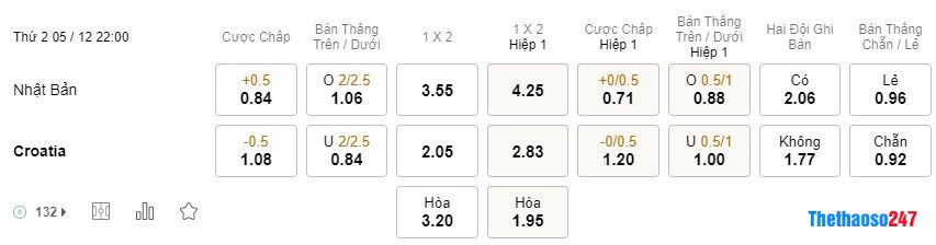 Soi kèo Nhật Bản vs Croatia, World Cup 2022 Soi kèo Nhật Bản vs Croatia, World Cup 2022