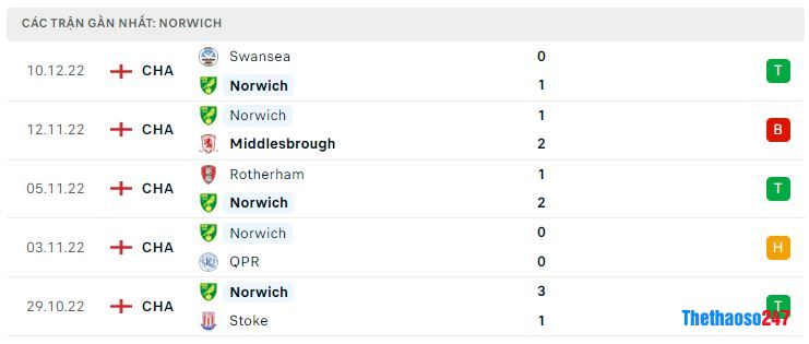 Phong độ gần đây Norwich Phong độ gần đây Norwich