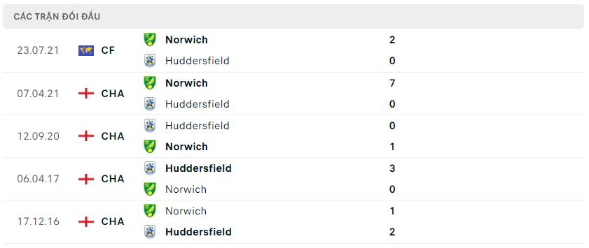 Lịch sử đối đầu Norwich vs Huddersfield Lịch sử đối đầu Norwich vs Huddersfield