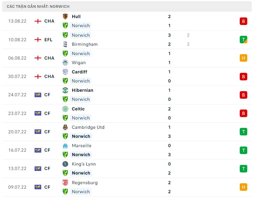 Phong độ gần đây Norwich Phong độ gần đây Norwich