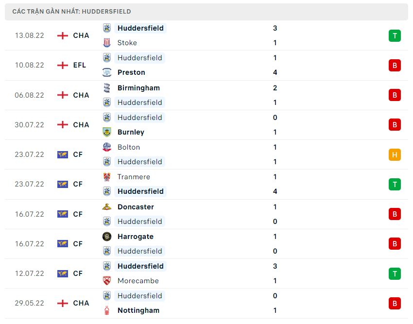Phong độ gần đây Huddersfield Phong độ gần đây Huddersfield