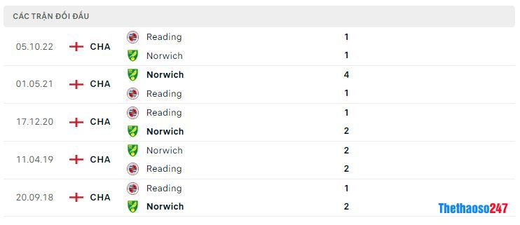 Lịch sử đối đầu Norwich vs Reading Lịch sử đối đầu Norwich vs Reading