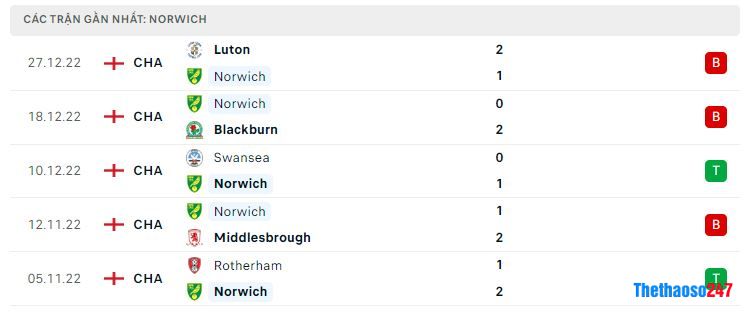 Phong độ gần đây Norwich Phong độ gần đây Norwich