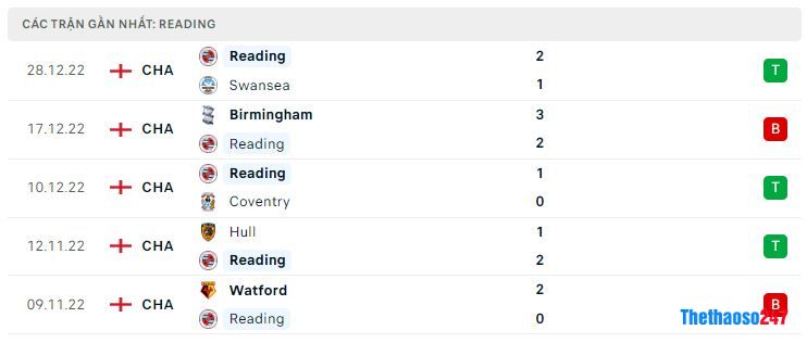 Phong độ gần đây Reading Phong độ gần đây Reading