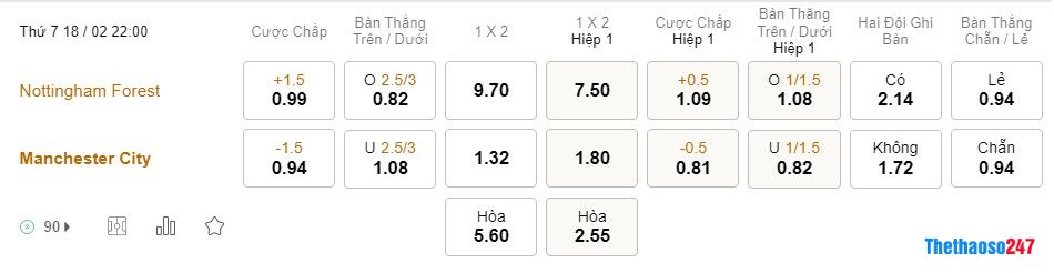 Soi kèo Nottingham Forest vs Man City, Premier League Soi kèo Nottingham Forest vs Man City, Premier League