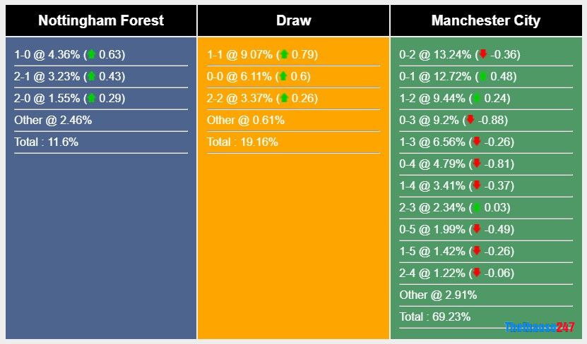 Soi kèo Nottingham Forest vs Man City, Premier League Soi kèo Nottingham Forest vs Man City, Premier League