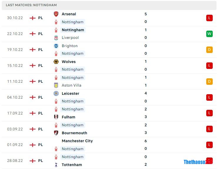 Soi kèo Nottingham vs Brentford Soi kèo Nottingham vs Brentford
