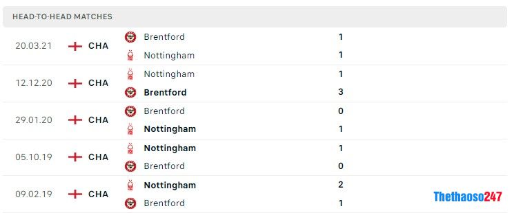 Soi kèo Nottingham vs Brentford Soi kèo Nottingham vs Brentford