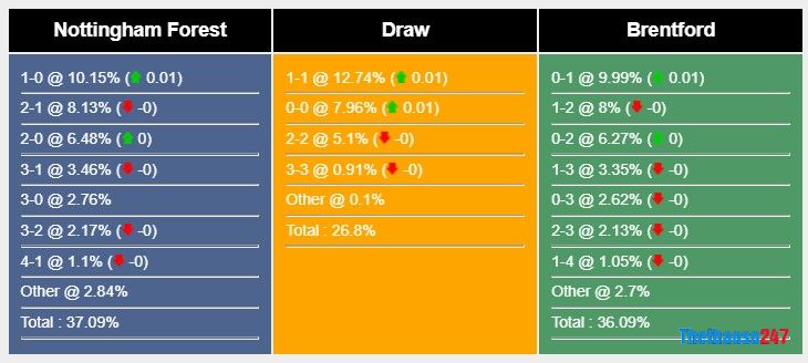Soi kèo Nottingham vs Brentford Soi kèo Nottingham vs Brentford