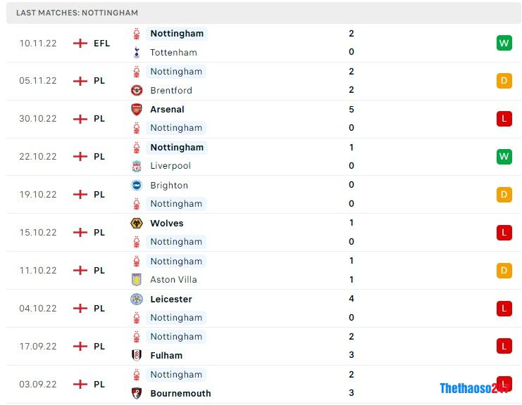 Soi kèo Nottingham vs Crystal Palace Soi kèo Nottingham vs Crystal Palace
