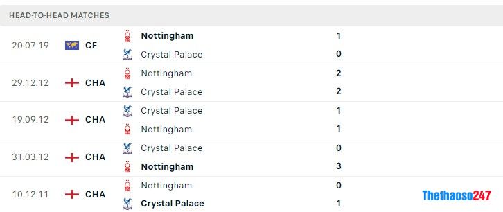 Soi kèo Nottingham vs Crystal Palace Soi kèo Nottingham vs Crystal Palace