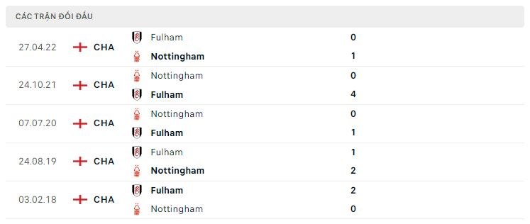 Lịch sử đối đầu Nottingham vs Fulham Lịch sử đối đầu Nottingham vs Fulham