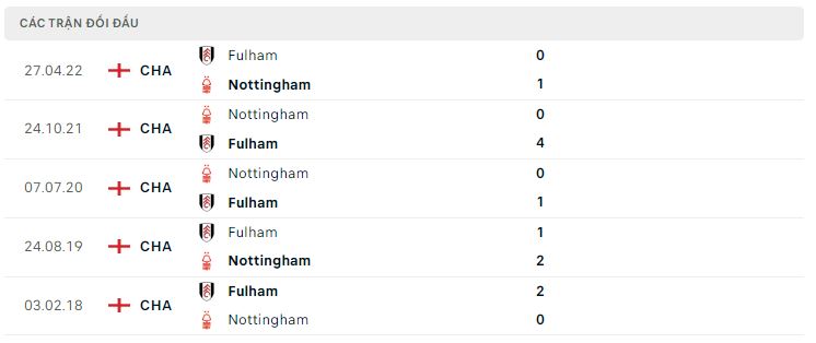 Phong độ gần đây Fulham Phong độ gần đây Fulham