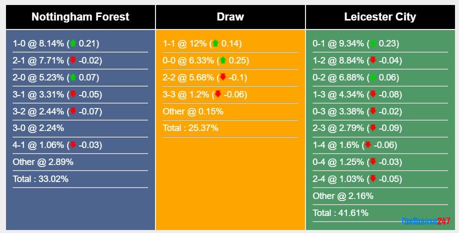 Soi kèo Nottingham vs Leicester City, Premier League Soi kèo Nottingham vs Leicester City, Premier League