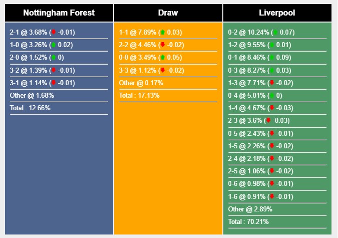 Soi kèo Nottingham vs Liverpool