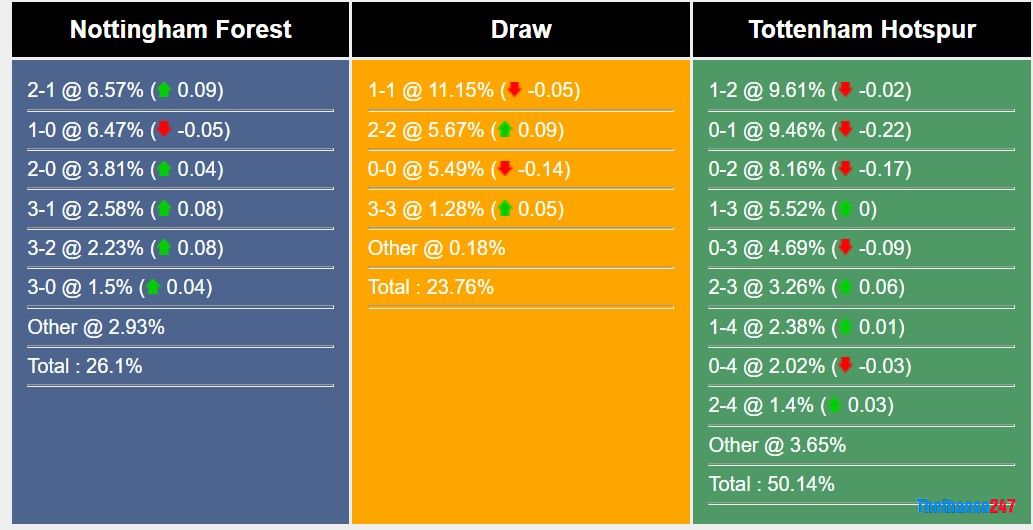 Soi kèo Nottingham vs Tottenham Soi kèo Nottingham vs Tottenham