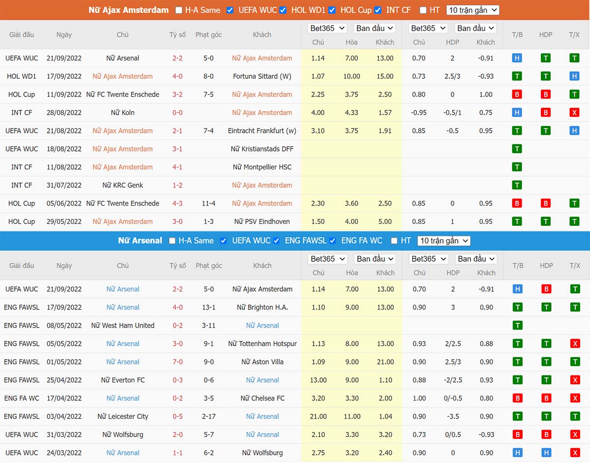 Phong độ thi đấu gần đây Nữ Ajax vs Nữ Arsenal Phong độ thi đấu gần đây Nữ Ajax vs Nữ Arsenal