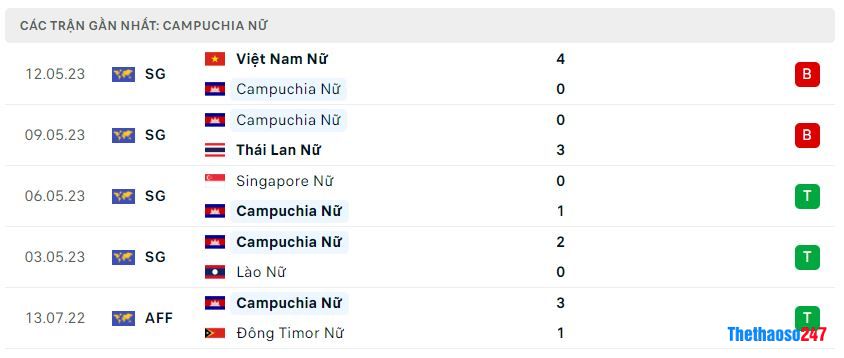 Phong độ gần đây Nữ Campuchia